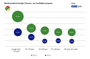 Chrome-leeftijd