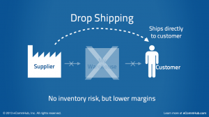 ecommhub_dropshipping_diagram