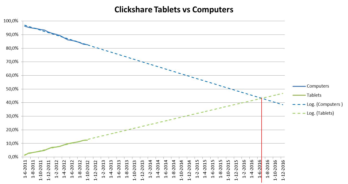 Clickshare Tablets vs Computers