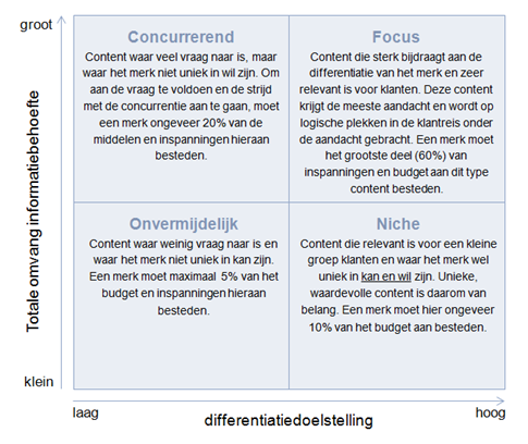 Content differentiatie matrix