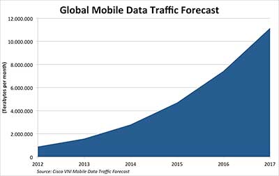 prognose wereldwijde mobiele dataverkeer