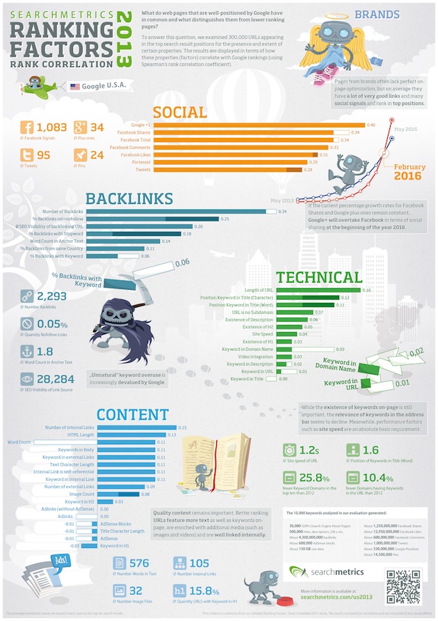 search-ranking-factors-infographic-searchmetrics-2013