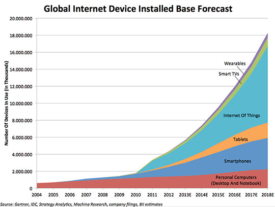 Globa Internet Device Installed Base Forecast