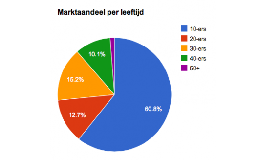 Twitter marktaandeel per leeftijd