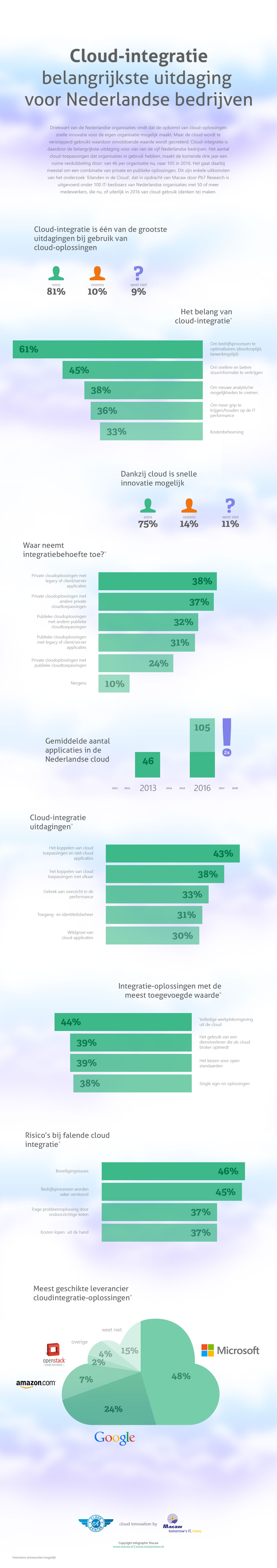 Infographic_CloudIntegratie