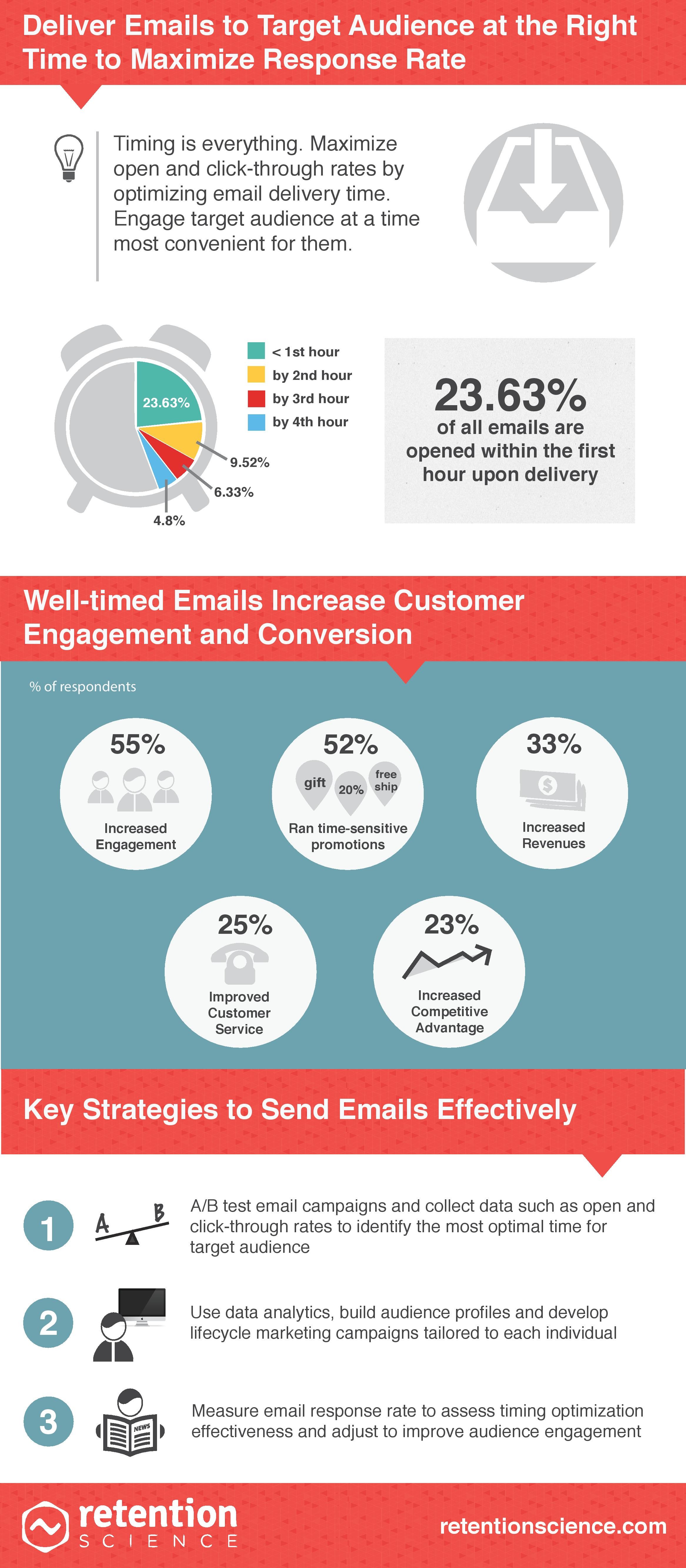 Retention-Science-Email-Send-Time-infographic-2