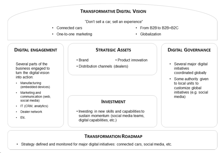 b2b digitale strategie: Volvo