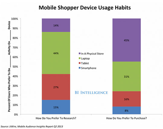 mobile shopper device usage