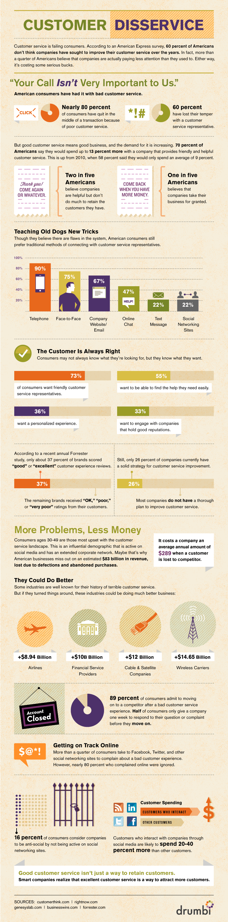 customer disservice infographic