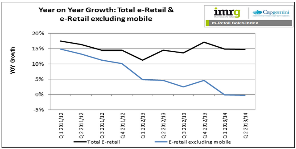 Mobiel winkelen retail