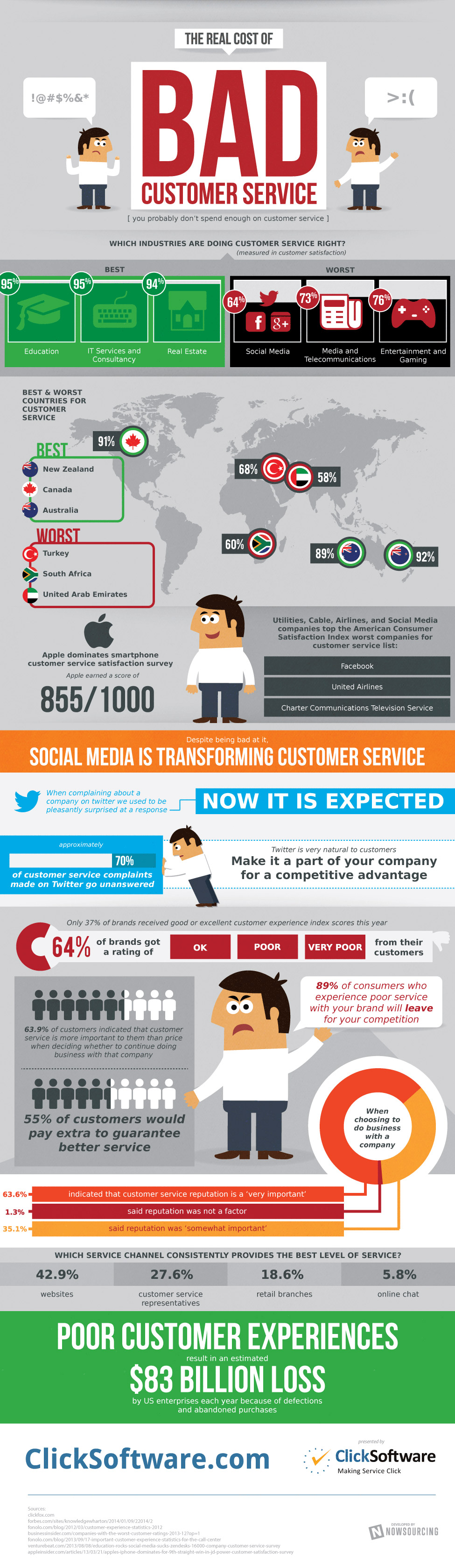 1395866923-skyscraping-price-bad-customer-service-infographic