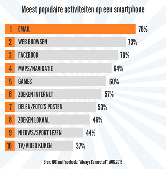 E-mail meest populaire app op smartphone