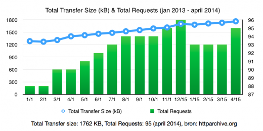 Afbeelding 2 – Tabel Total Transfers Size, Total Requests