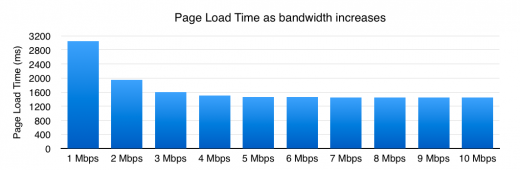 Afbeelding 3 – Page Load Time as bandwidth increases