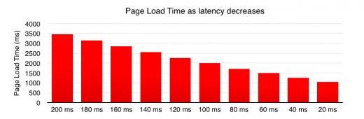 Afbeelding 4 - Page Load Time as latency decreases