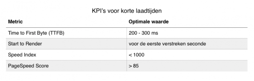 Afbeelding 7 – Tabel KPI’s voor korte laadtijden