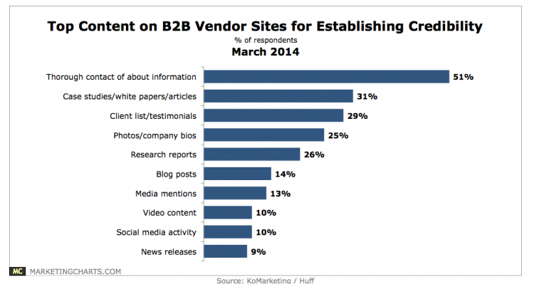 What B2B Buyers Want to See on Vendor Websites »