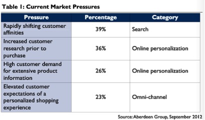 Aberdeen Groep Current Market Pressures