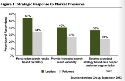 Aberdeen Groep Strategic Response to Current Market Pressures