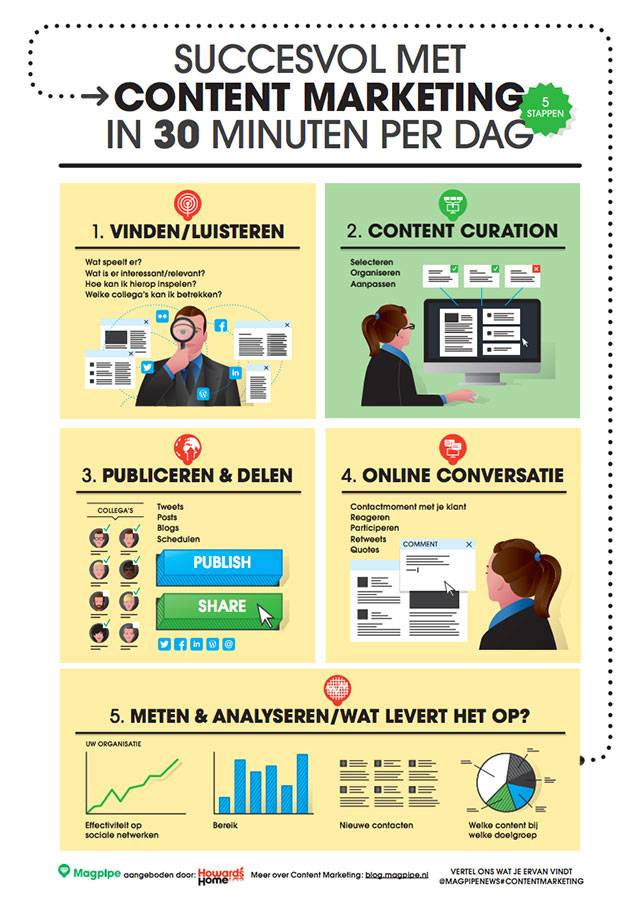 content curation infographic van Magpipe