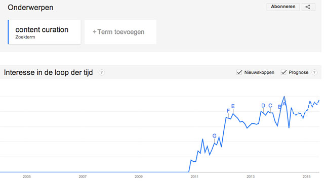 content curation Google Trends