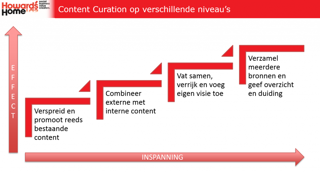 Content Curation op verschillende niveau's HowardsHome