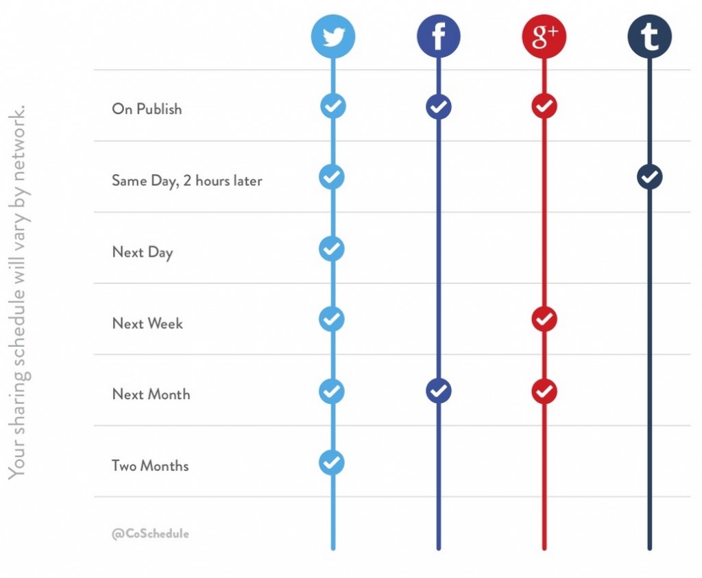 Spreiding van social media posts over netwerken