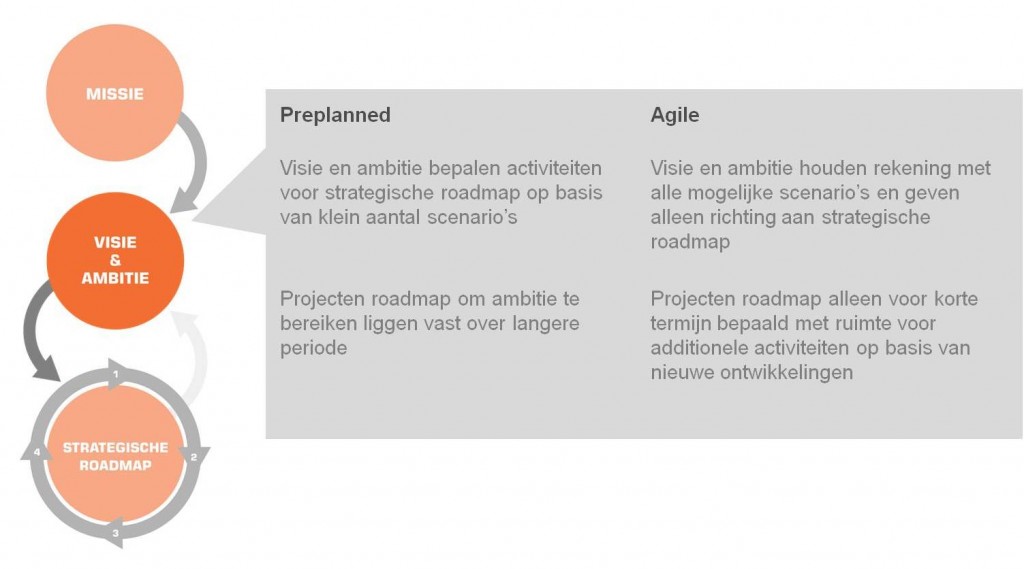 agileAfbeelding visie