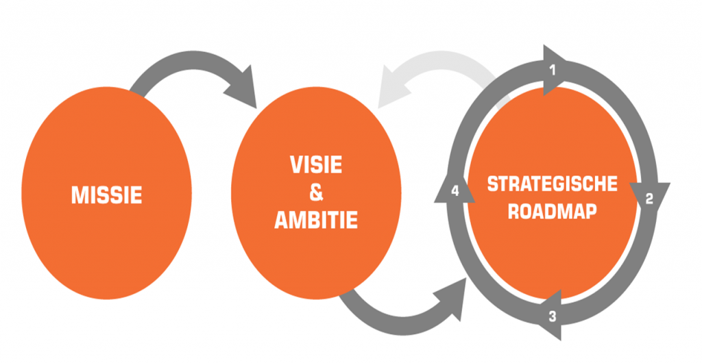 agileStrategie proces