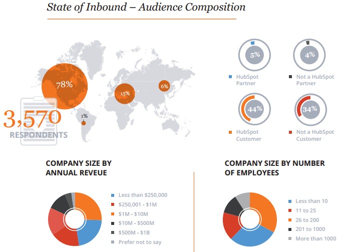 Inbound marketing blijft groeien