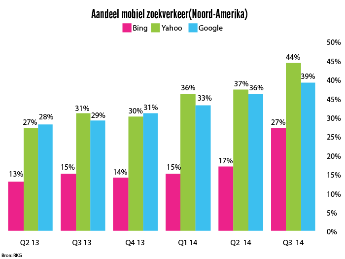 Aandeel Mobiel in Zoekverkeer Groeit Hard
