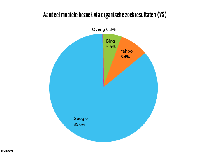 Aandeel mobiel bezoek via organische zoekresultaten