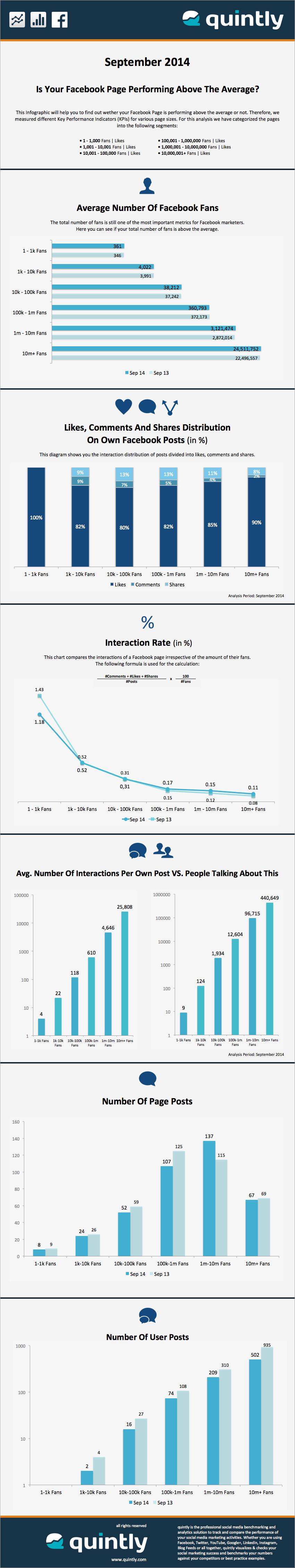 quintly_Average_Facebook_Page_Performance_Sep_2014_VS_Sep_2013