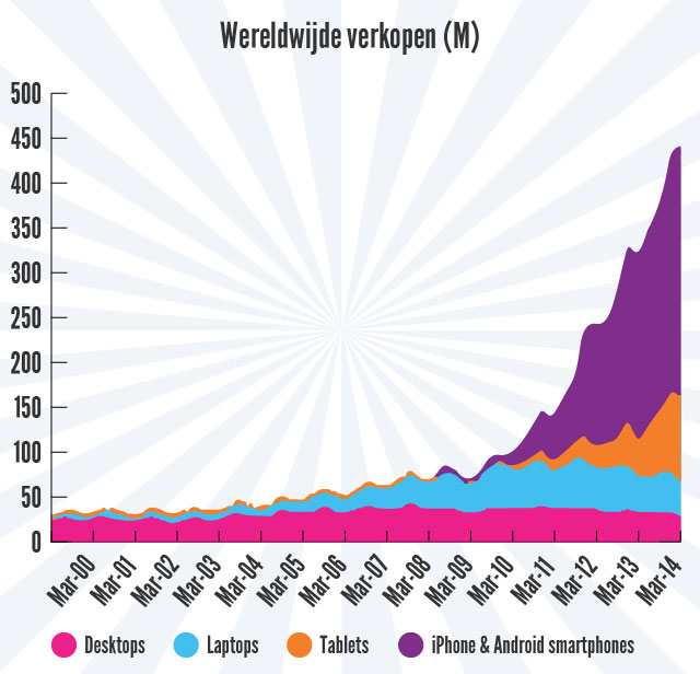 wereldwijde verkopen desktops, laptops, tablets, smartphones