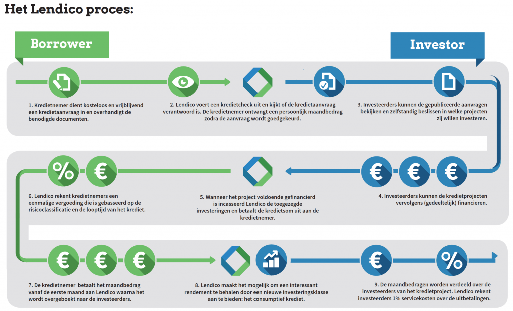 het-lendico-proces-peer-to-peer-kredieten-lenen-finno