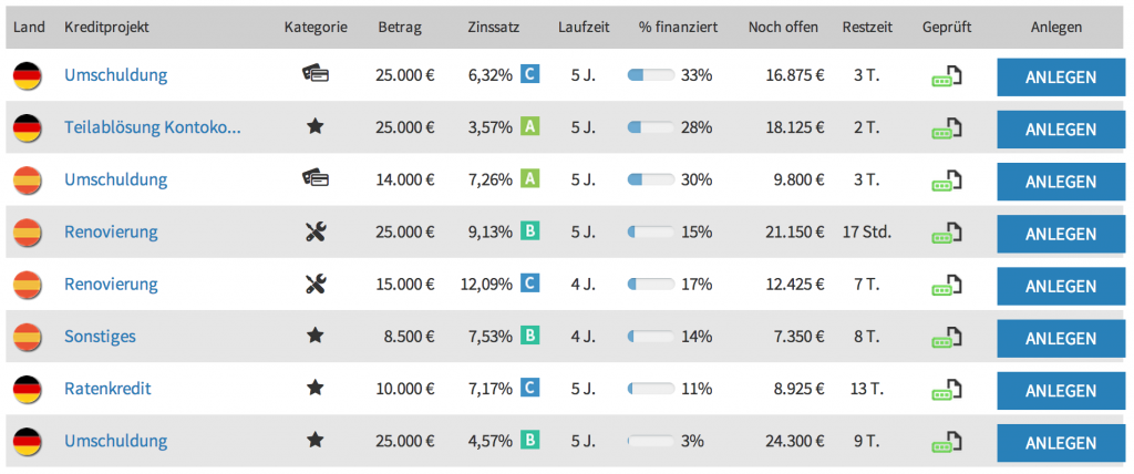 internationale-kredieten-op-peer-to-peer-platform-lendico-finno