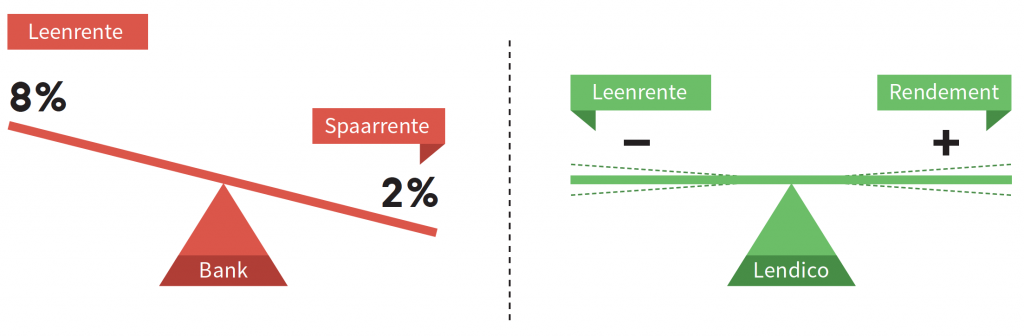 nieuwe-balans-peer-to-peer-lenen-kredieten-finno-lendico