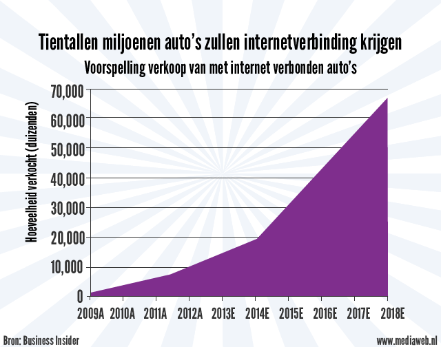 Grafiek connected cars