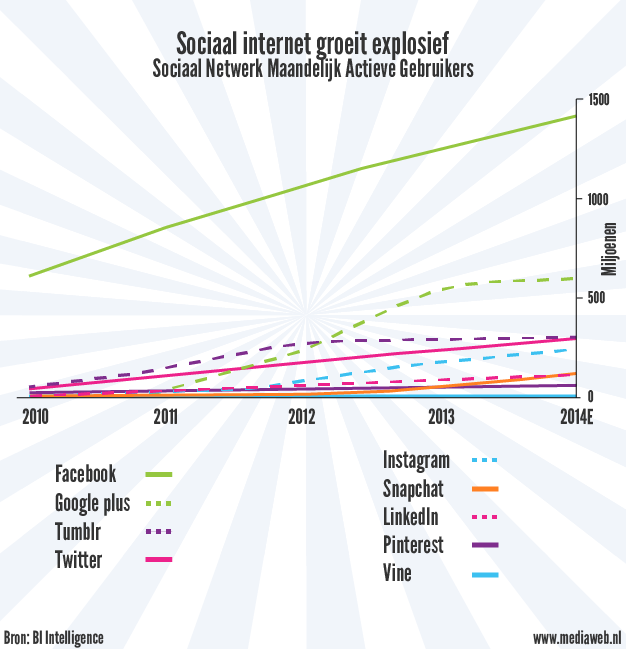 Sociaal internet groeit explosief - grafiek