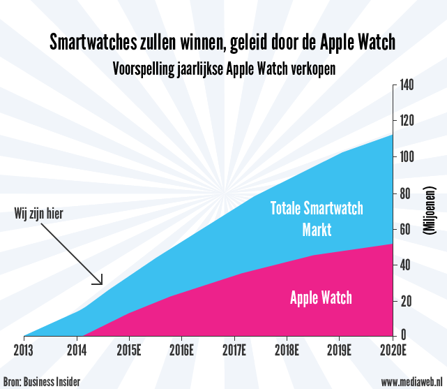 smartwatch markt grafiek
