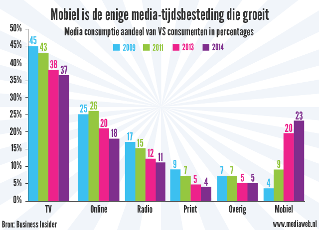 Grafiek: mobiel is enige media-tijdsbesteding die groeit.