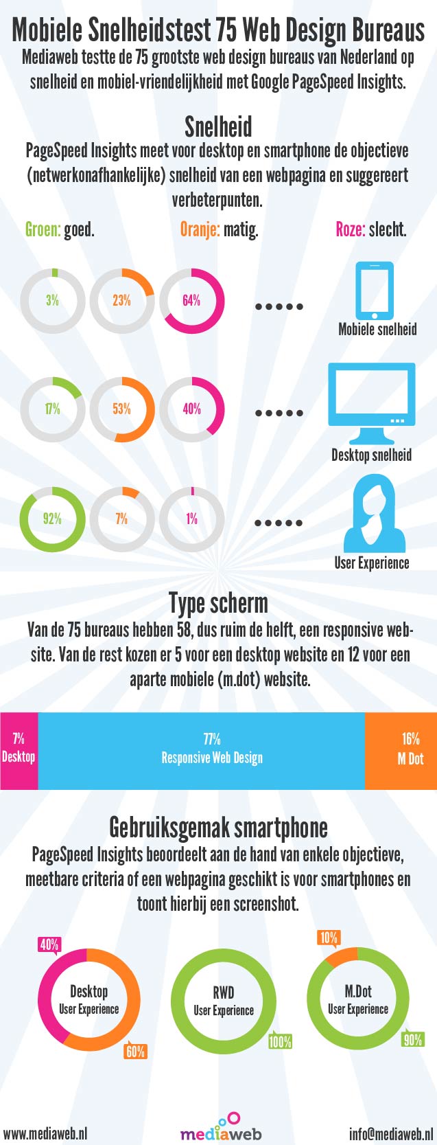 INFOGRAPHIC: PageSpeed test top 75 NL internetbureaus