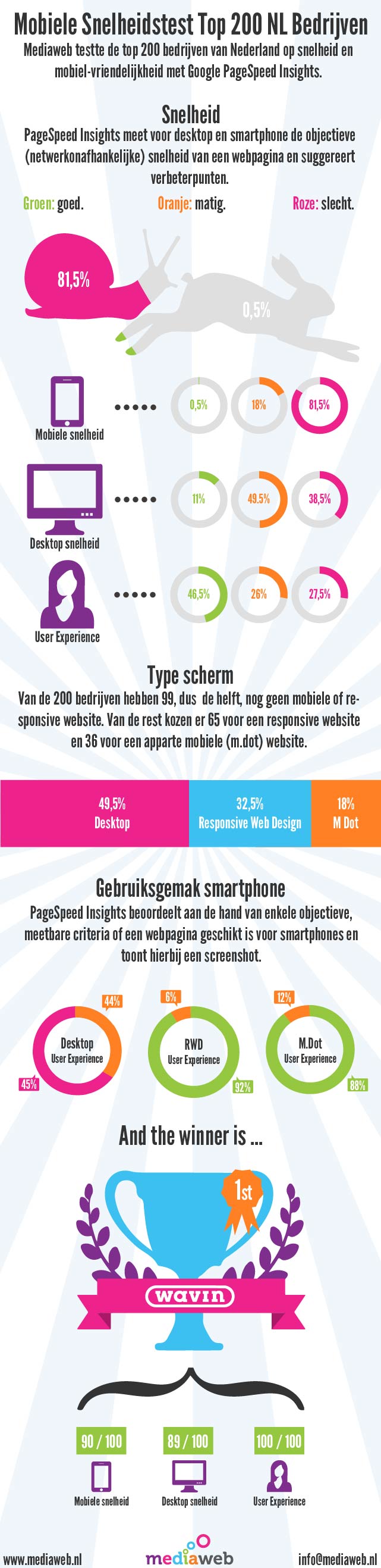 INFOGRAPHIC: PageSpeed test top 200 NL bedrijven