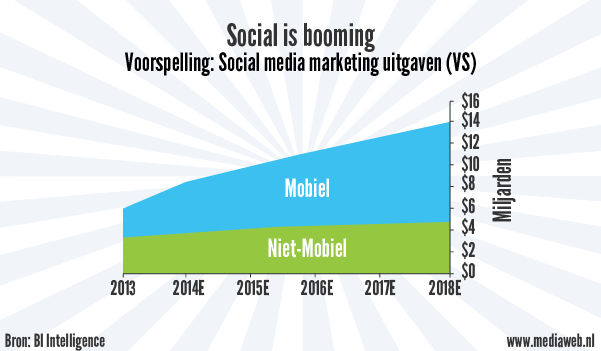 Social media advertentie uitgaven desktop en mobiel