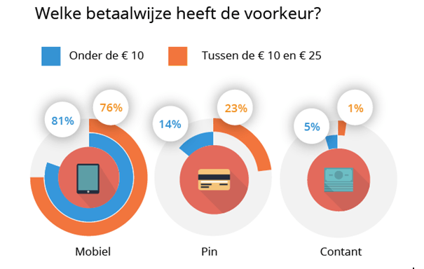 Grafiek voorkeur betaalwijzen.