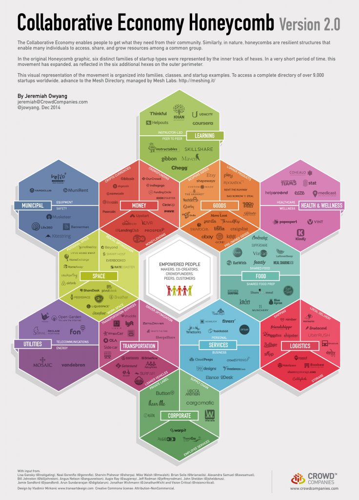 Collaborative Honeycomb 2.0