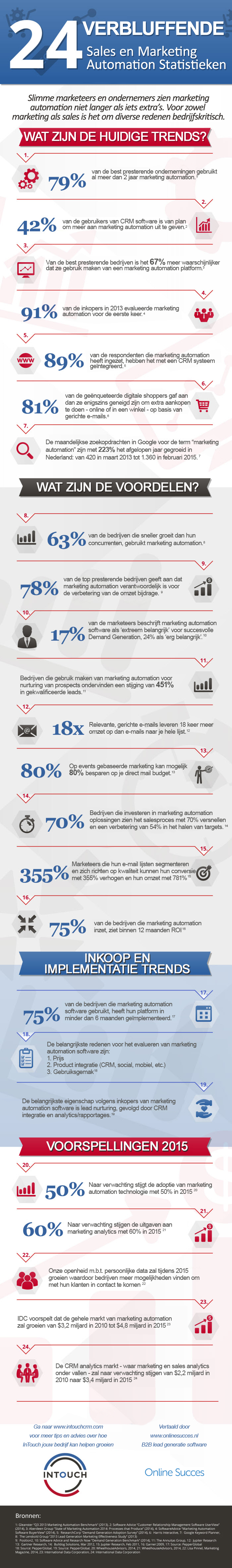 marketing-automation-infographic-24-verbluffende-statistieken-v2