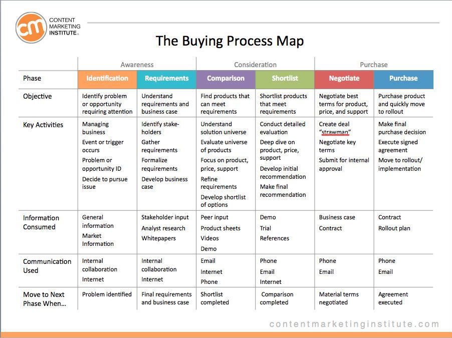 Rosenberg_buying-process-map-image-2