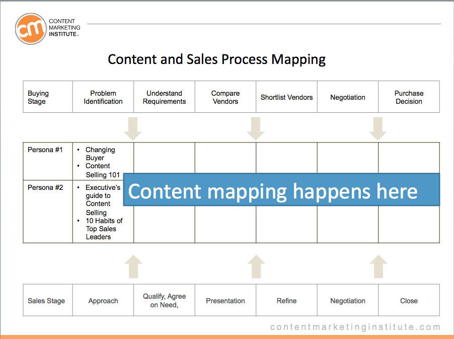 content-sales-process-map-image-3