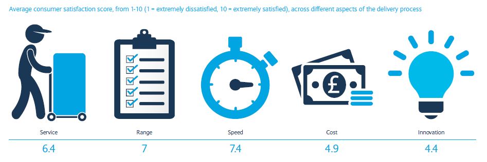 barclays report customer satisfaction about delivery aspects